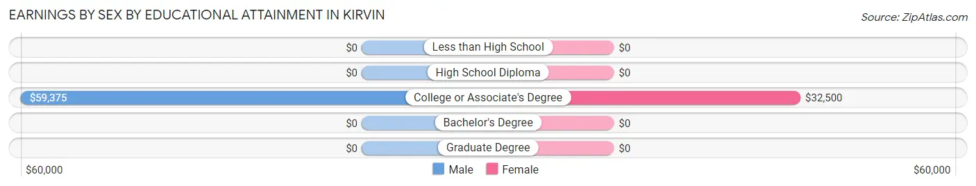 Earnings by Sex by Educational Attainment in Kirvin