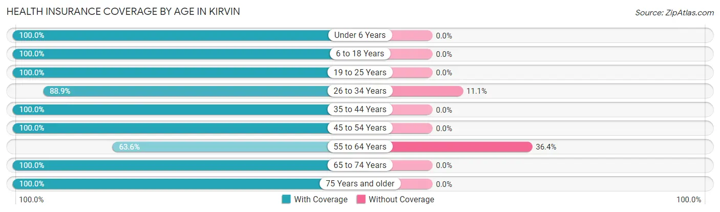 Health Insurance Coverage by Age in Kirvin