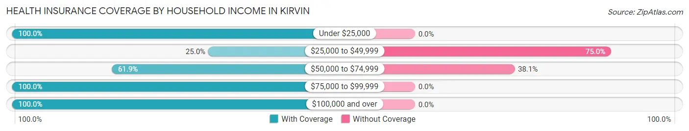 Health Insurance Coverage by Household Income in Kirvin