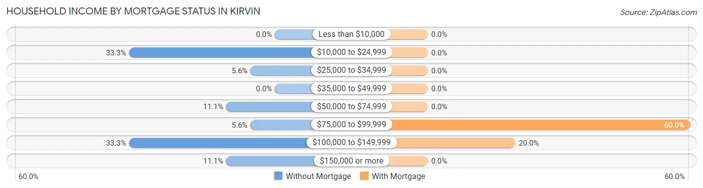 Household Income by Mortgage Status in Kirvin