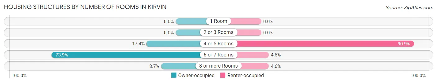 Housing Structures by Number of Rooms in Kirvin