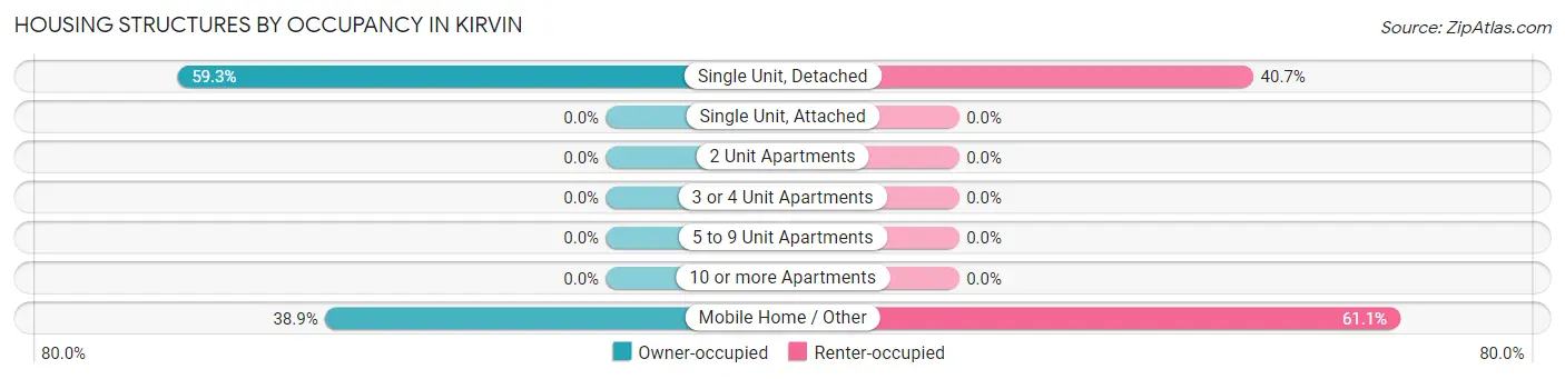 Housing Structures by Occupancy in Kirvin
