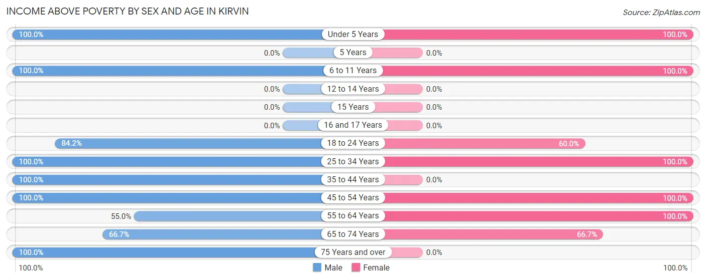 Income Above Poverty by Sex and Age in Kirvin