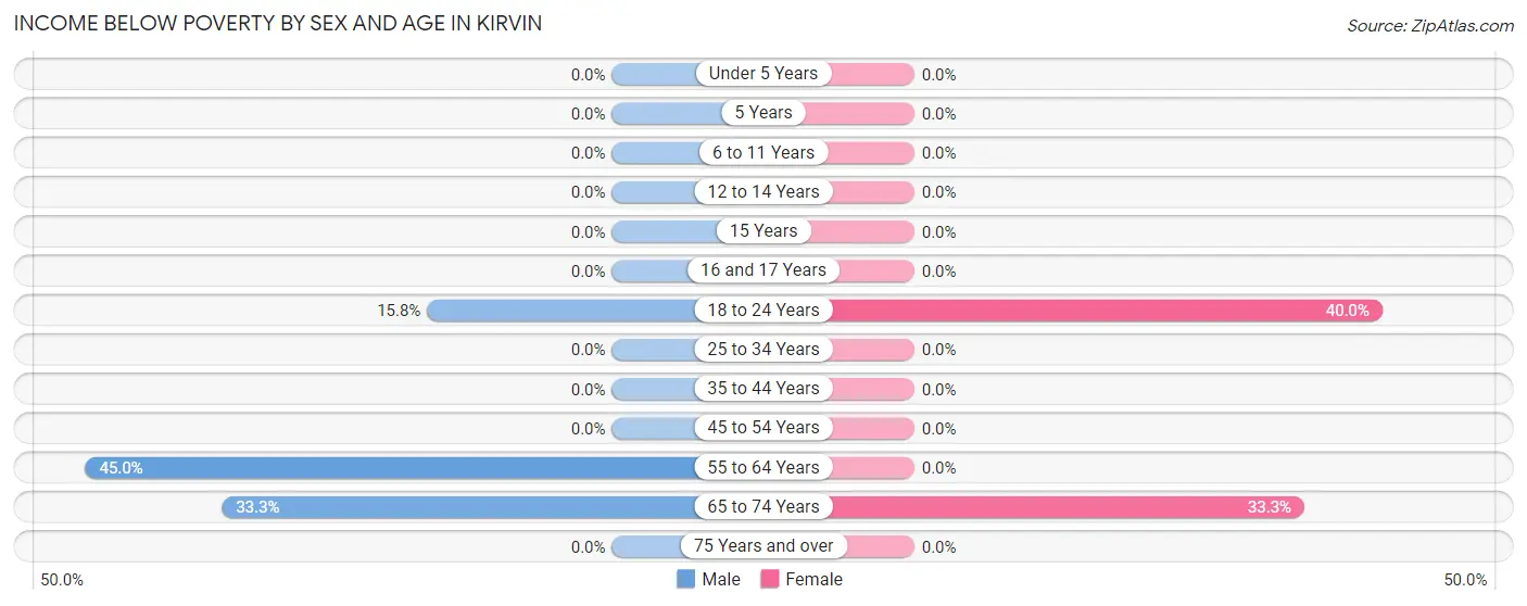 Income Below Poverty by Sex and Age in Kirvin