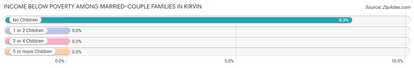Income Below Poverty Among Married-Couple Families in Kirvin