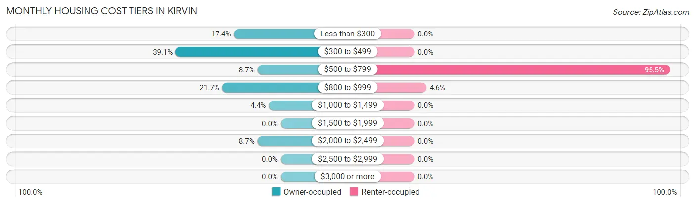 Monthly Housing Cost Tiers in Kirvin