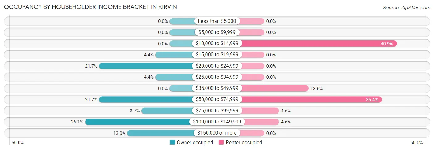 Occupancy by Householder Income Bracket in Kirvin