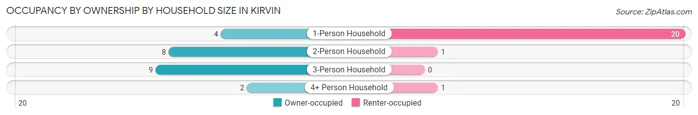 Occupancy by Ownership by Household Size in Kirvin