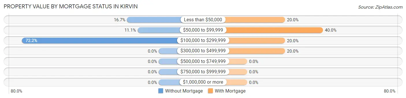 Property Value by Mortgage Status in Kirvin