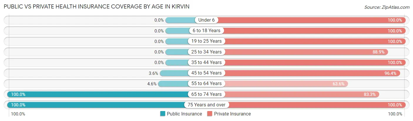 Public vs Private Health Insurance Coverage by Age in Kirvin