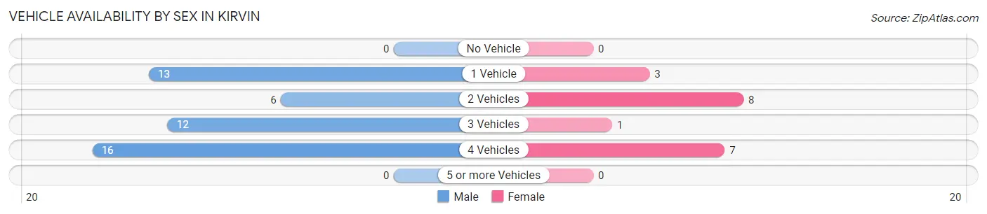 Vehicle Availability by Sex in Kirvin