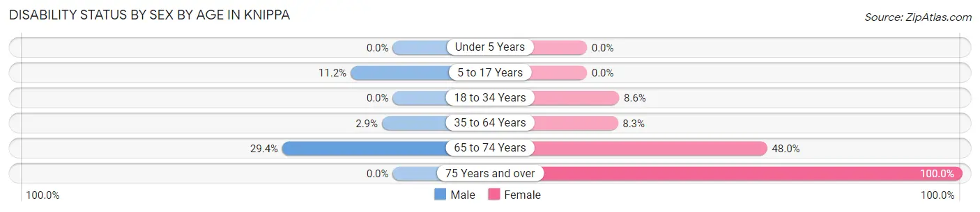 Disability Status by Sex by Age in Knippa