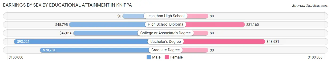 Earnings by Sex by Educational Attainment in Knippa