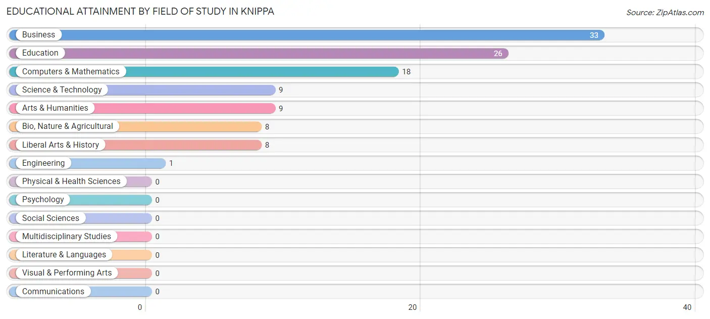 Educational Attainment by Field of Study in Knippa