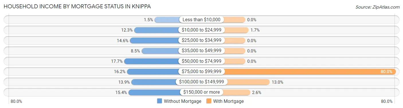 Household Income by Mortgage Status in Knippa