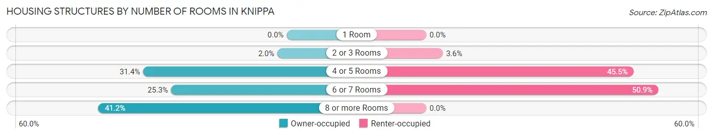 Housing Structures by Number of Rooms in Knippa