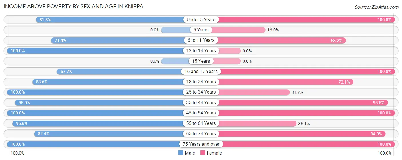 Income Above Poverty by Sex and Age in Knippa