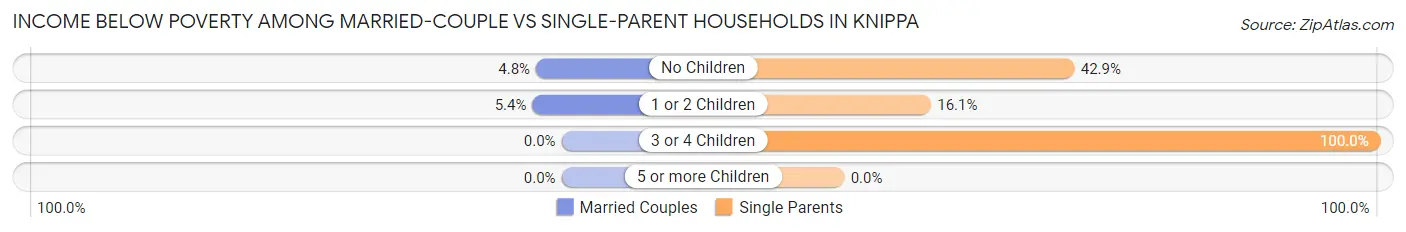 Income Below Poverty Among Married-Couple vs Single-Parent Households in Knippa