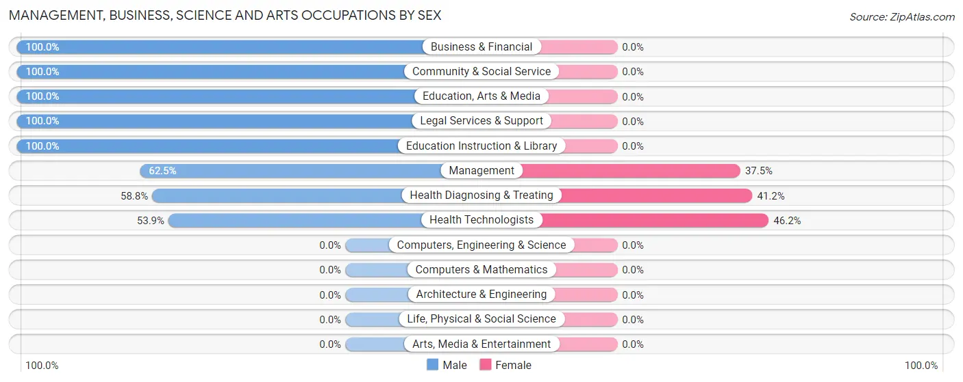 Management, Business, Science and Arts Occupations by Sex in Knippa