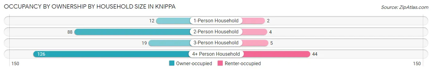 Occupancy by Ownership by Household Size in Knippa