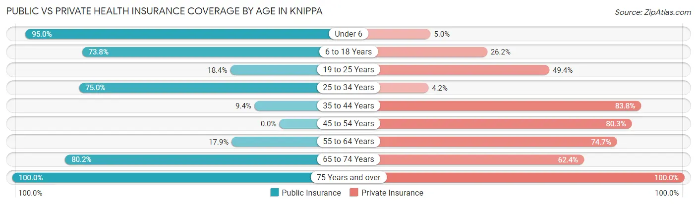 Public vs Private Health Insurance Coverage by Age in Knippa