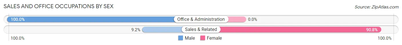 Sales and Office Occupations by Sex in Knippa