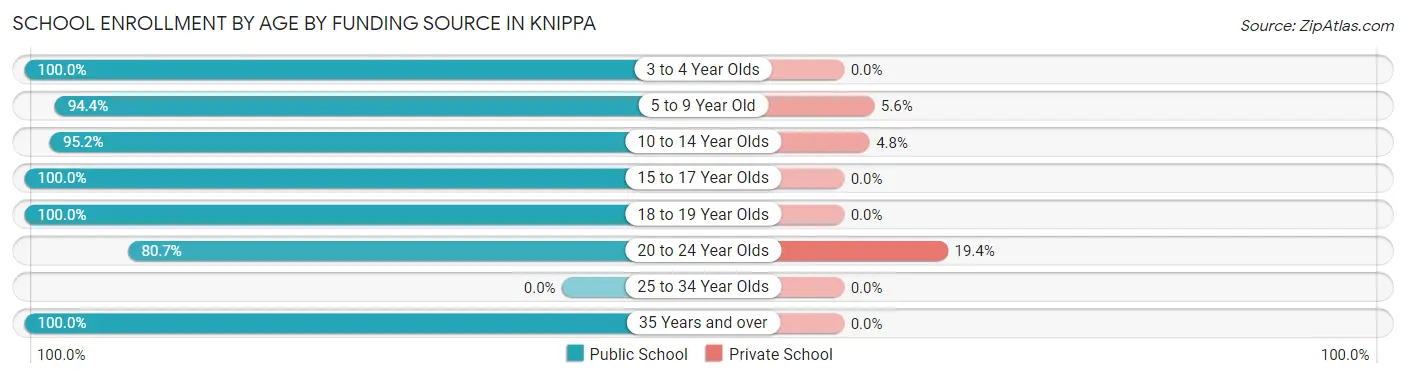 School Enrollment by Age by Funding Source in Knippa