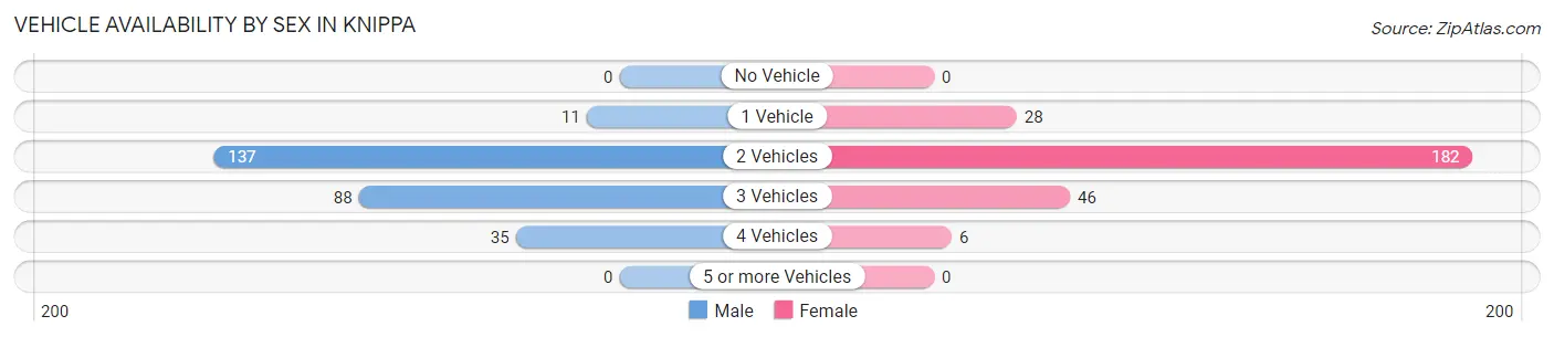Vehicle Availability by Sex in Knippa