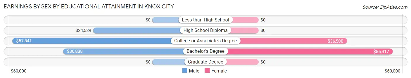 Earnings by Sex by Educational Attainment in Knox City