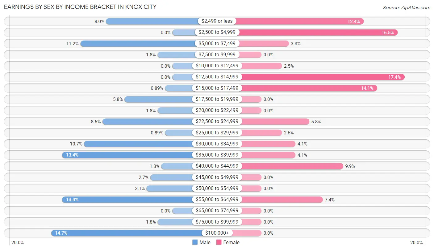 Earnings by Sex by Income Bracket in Knox City