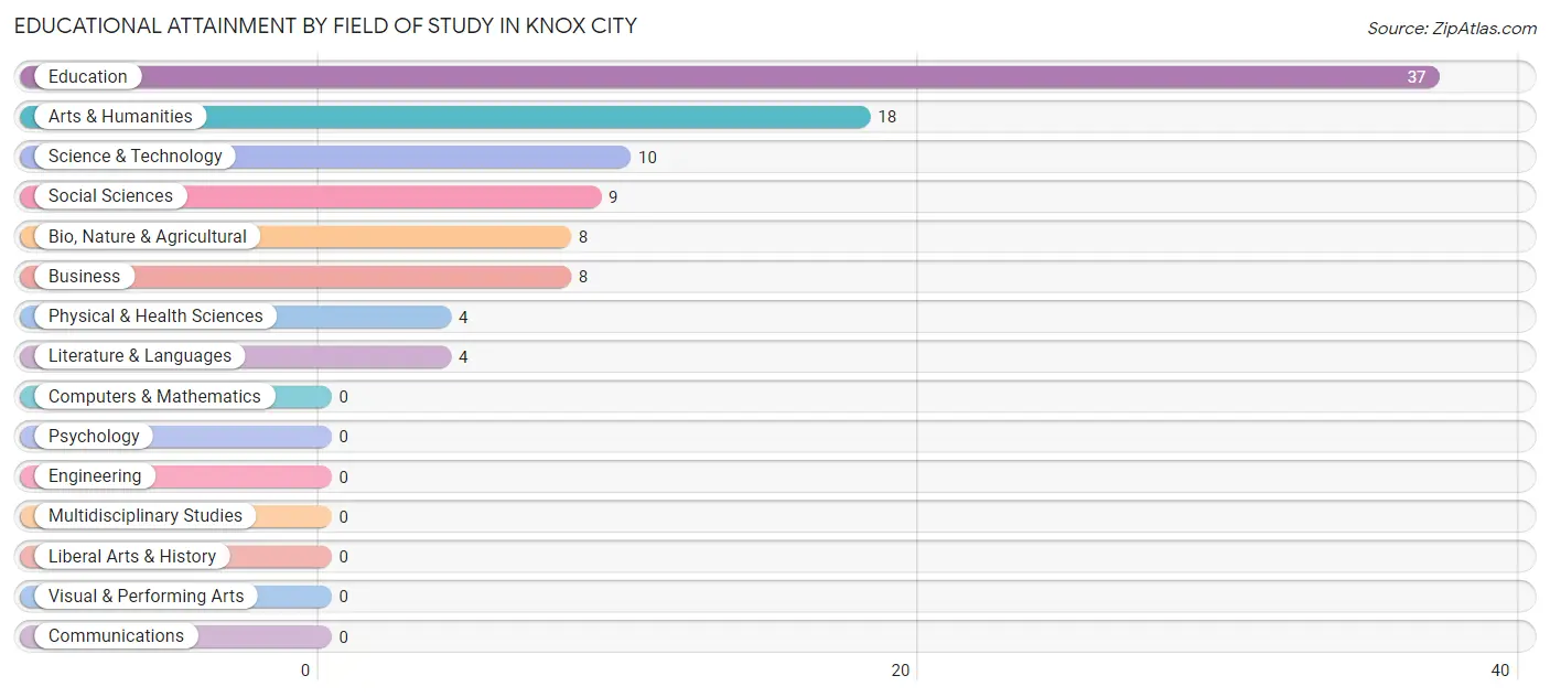 Educational Attainment by Field of Study in Knox City