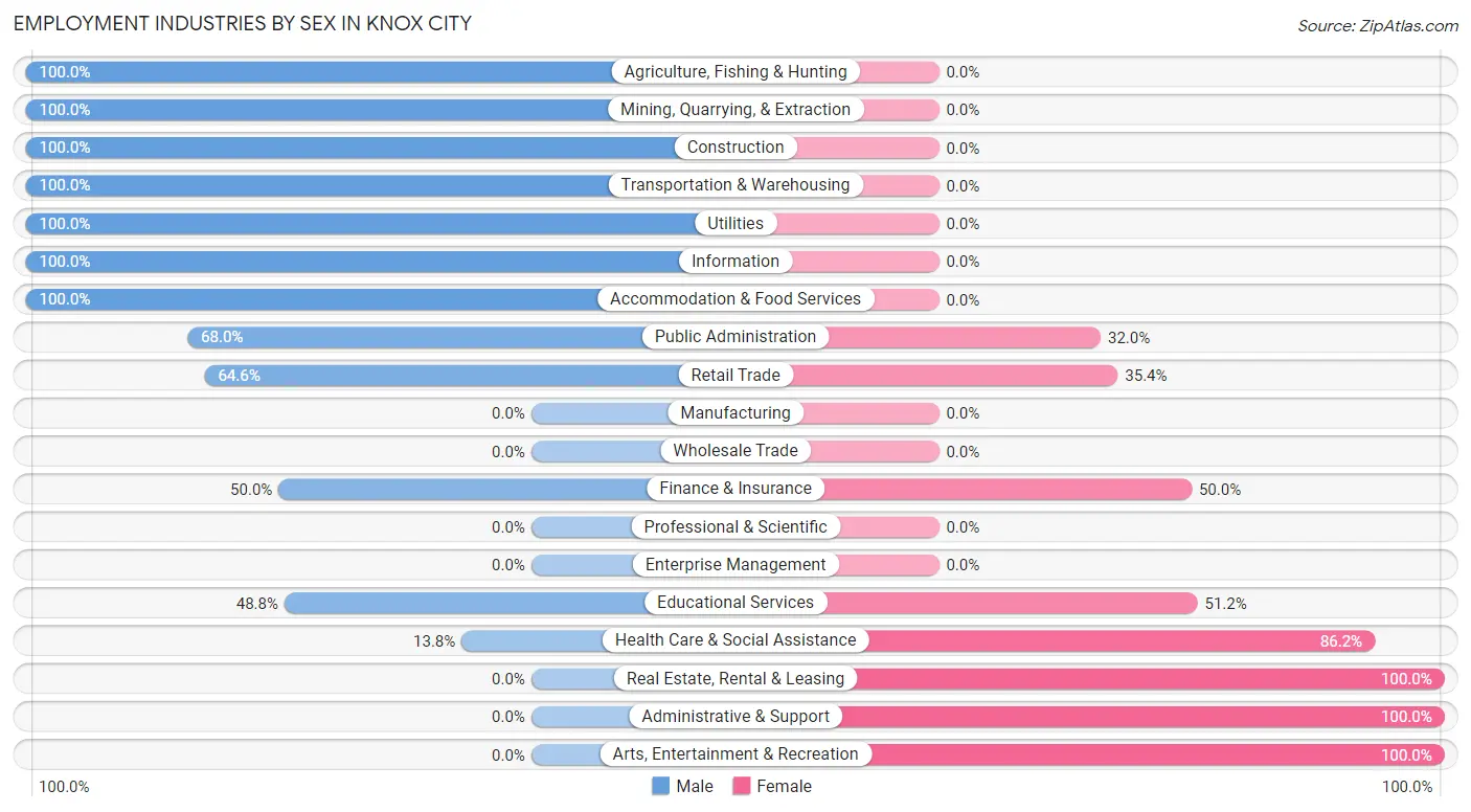 Employment Industries by Sex in Knox City