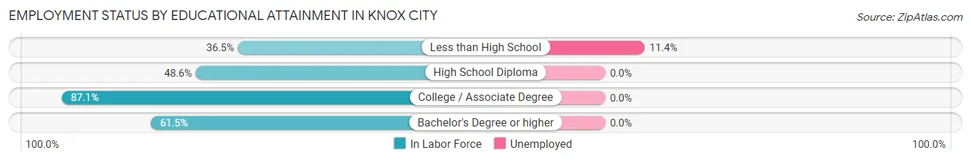 Employment Status by Educational Attainment in Knox City