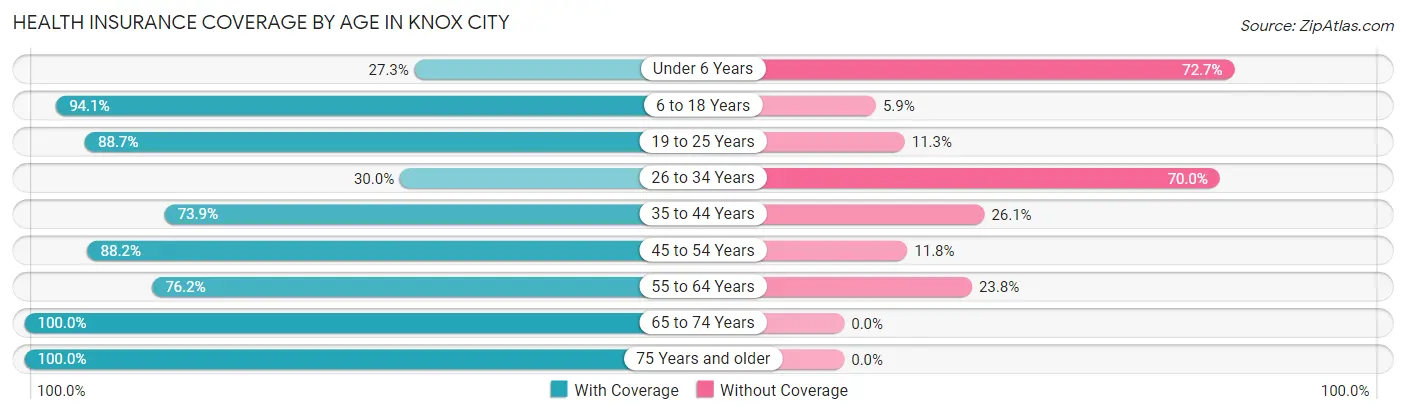 Health Insurance Coverage by Age in Knox City
