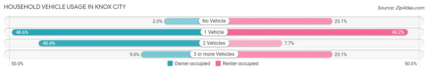 Household Vehicle Usage in Knox City