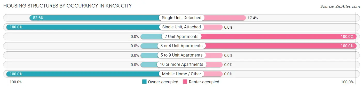 Housing Structures by Occupancy in Knox City