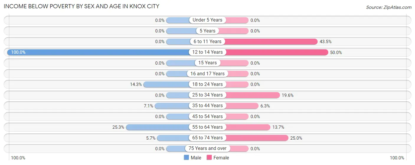 Income Below Poverty by Sex and Age in Knox City