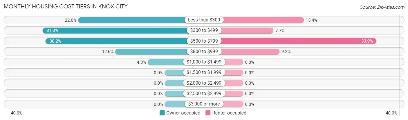 Monthly Housing Cost Tiers in Knox City
