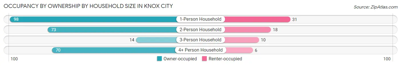 Occupancy by Ownership by Household Size in Knox City