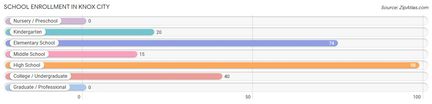 School Enrollment in Knox City