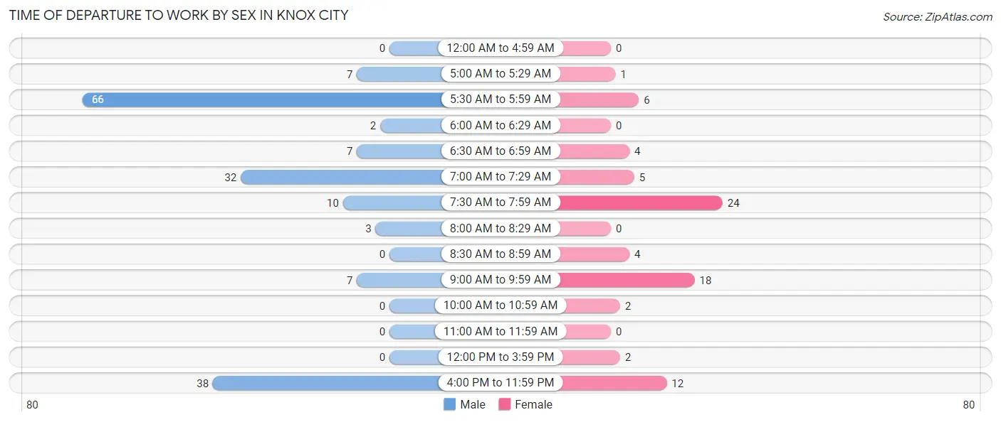 Time of Departure to Work by Sex in Knox City