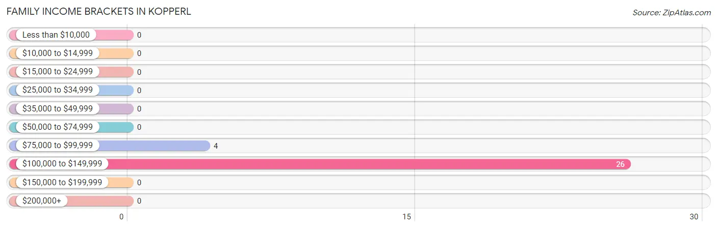 Family Income Brackets in Kopperl