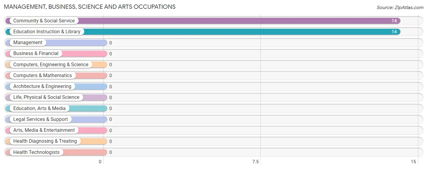 Management, Business, Science and Arts Occupations in Kopperl