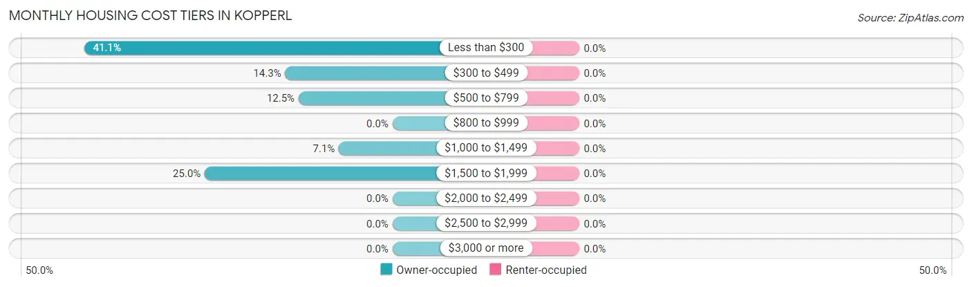 Monthly Housing Cost Tiers in Kopperl