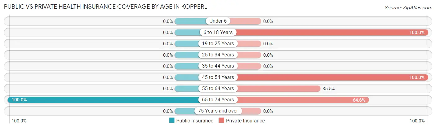 Public vs Private Health Insurance Coverage by Age in Kopperl