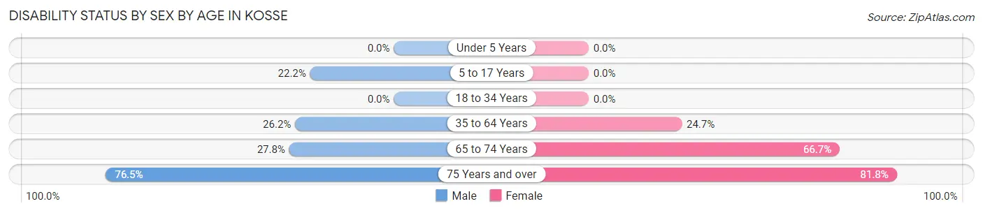 Disability Status by Sex by Age in Kosse