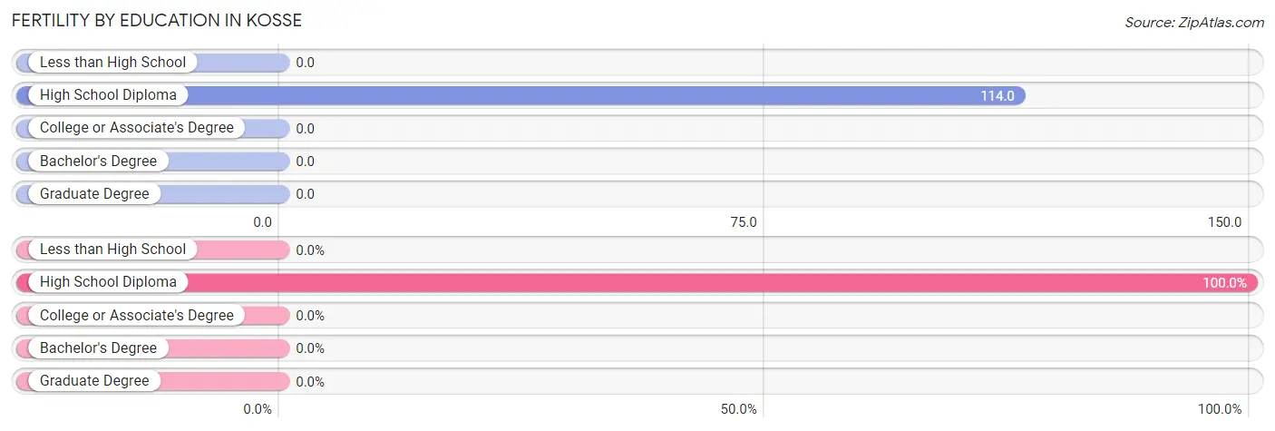 Female Fertility by Education Attainment in Kosse