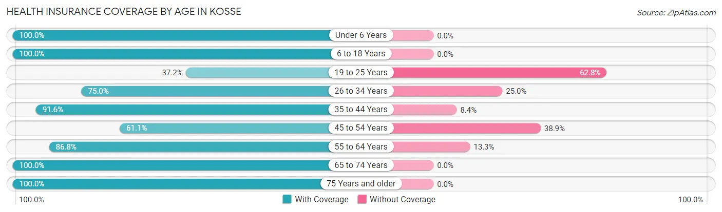 Health Insurance Coverage by Age in Kosse