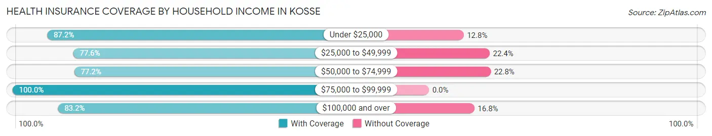 Health Insurance Coverage by Household Income in Kosse