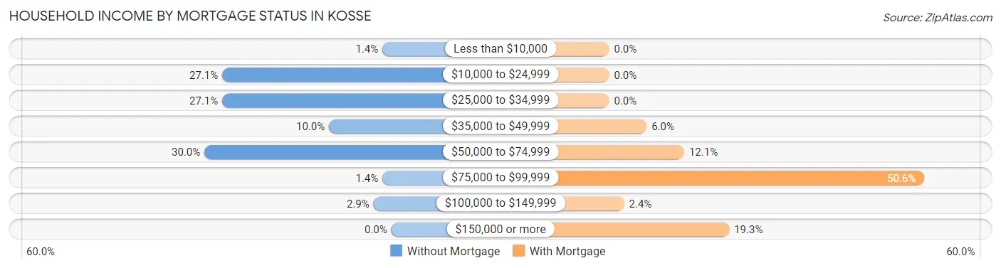 Household Income by Mortgage Status in Kosse